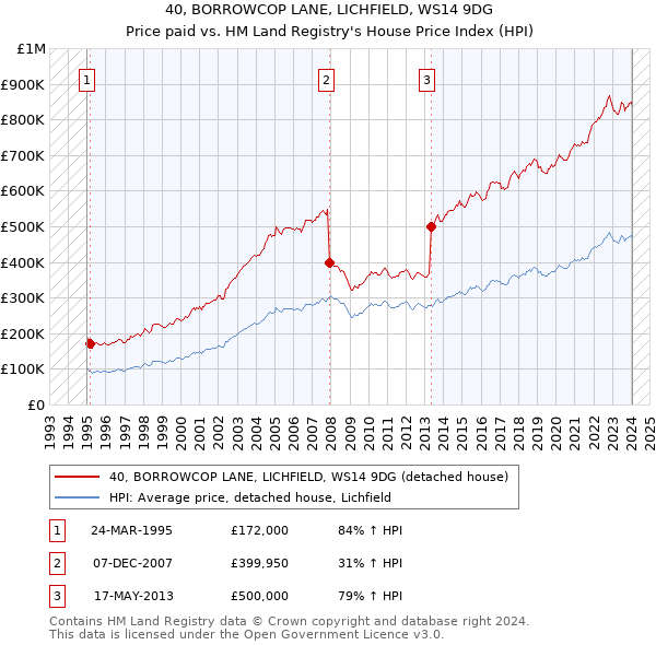 40, BORROWCOP LANE, LICHFIELD, WS14 9DG: Price paid vs HM Land Registry's House Price Index