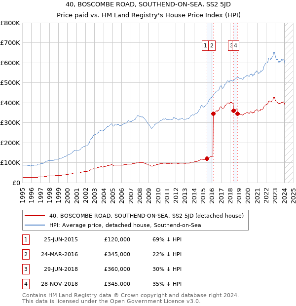 40, BOSCOMBE ROAD, SOUTHEND-ON-SEA, SS2 5JD: Price paid vs HM Land Registry's House Price Index