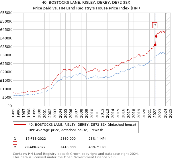 40, BOSTOCKS LANE, RISLEY, DERBY, DE72 3SX: Price paid vs HM Land Registry's House Price Index