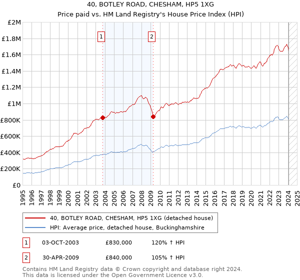 40, BOTLEY ROAD, CHESHAM, HP5 1XG: Price paid vs HM Land Registry's House Price Index