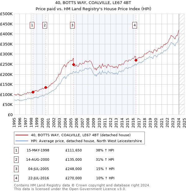 40, BOTTS WAY, COALVILLE, LE67 4BT: Price paid vs HM Land Registry's House Price Index