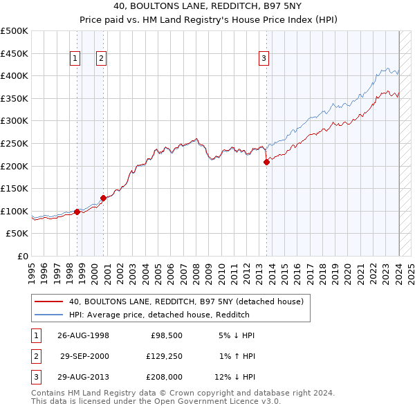 40, BOULTONS LANE, REDDITCH, B97 5NY: Price paid vs HM Land Registry's House Price Index