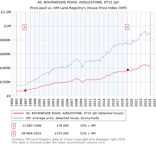 40, BOURNESIDE ROAD, ADDLESTONE, KT15 2JA: Price paid vs HM Land Registry's House Price Index
