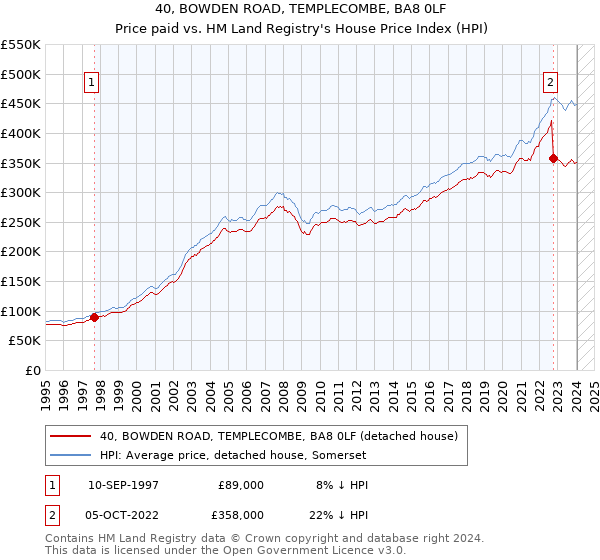 40, BOWDEN ROAD, TEMPLECOMBE, BA8 0LF: Price paid vs HM Land Registry's House Price Index