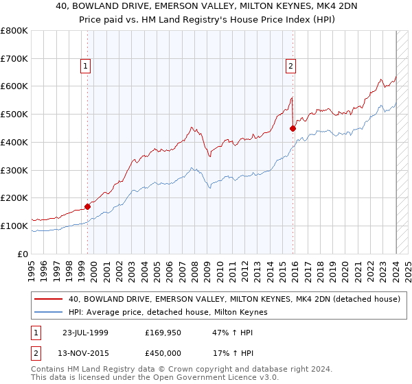 40, BOWLAND DRIVE, EMERSON VALLEY, MILTON KEYNES, MK4 2DN: Price paid vs HM Land Registry's House Price Index