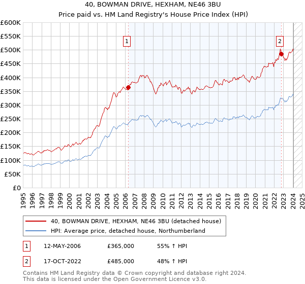 40, BOWMAN DRIVE, HEXHAM, NE46 3BU: Price paid vs HM Land Registry's House Price Index