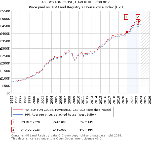 40, BOYTON CLOSE, HAVERHILL, CB9 0DZ: Price paid vs HM Land Registry's House Price Index