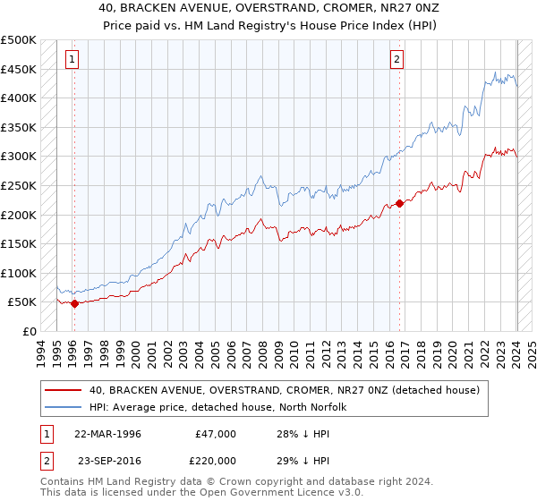 40, BRACKEN AVENUE, OVERSTRAND, CROMER, NR27 0NZ: Price paid vs HM Land Registry's House Price Index