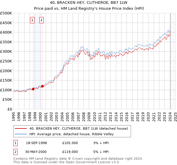 40, BRACKEN HEY, CLITHEROE, BB7 1LW: Price paid vs HM Land Registry's House Price Index