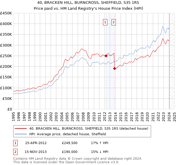 40, BRACKEN HILL, BURNCROSS, SHEFFIELD, S35 1RS: Price paid vs HM Land Registry's House Price Index