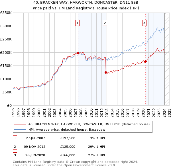 40, BRACKEN WAY, HARWORTH, DONCASTER, DN11 8SB: Price paid vs HM Land Registry's House Price Index