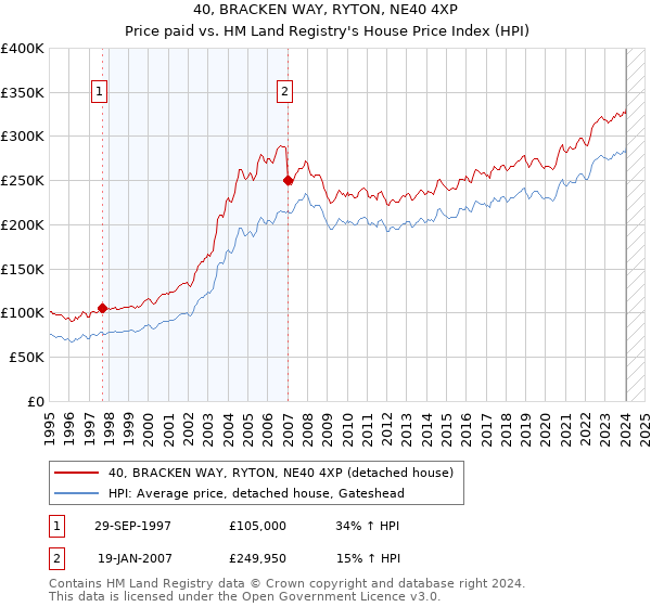 40, BRACKEN WAY, RYTON, NE40 4XP: Price paid vs HM Land Registry's House Price Index