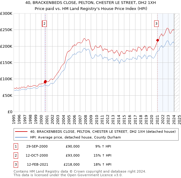 40, BRACKENBEDS CLOSE, PELTON, CHESTER LE STREET, DH2 1XH: Price paid vs HM Land Registry's House Price Index