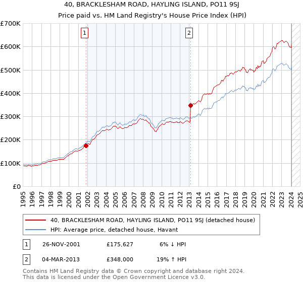 40, BRACKLESHAM ROAD, HAYLING ISLAND, PO11 9SJ: Price paid vs HM Land Registry's House Price Index