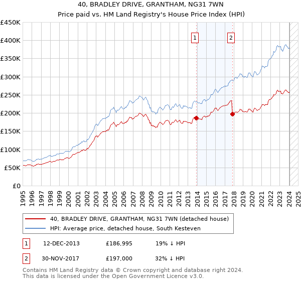 40, BRADLEY DRIVE, GRANTHAM, NG31 7WN: Price paid vs HM Land Registry's House Price Index