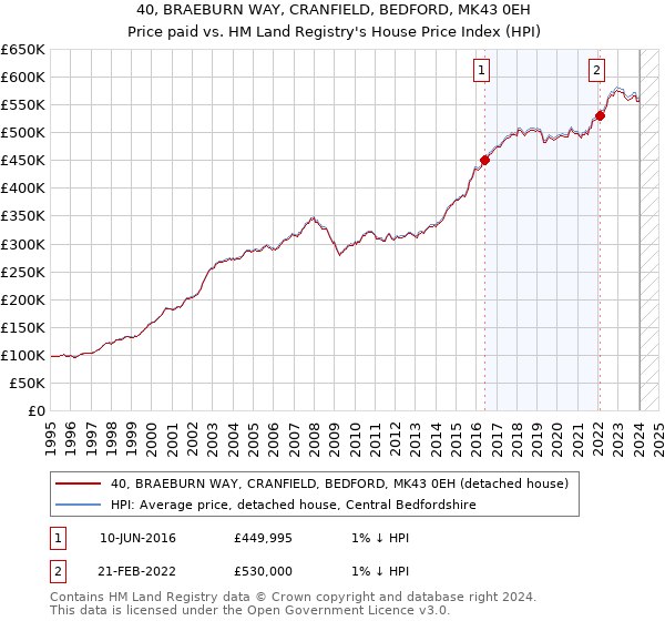 40, BRAEBURN WAY, CRANFIELD, BEDFORD, MK43 0EH: Price paid vs HM Land Registry's House Price Index