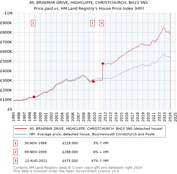 40, BRAEMAR DRIVE, HIGHCLIFFE, CHRISTCHURCH, BH23 5NS: Price paid vs HM Land Registry's House Price Index