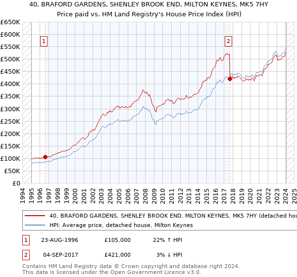 40, BRAFORD GARDENS, SHENLEY BROOK END, MILTON KEYNES, MK5 7HY: Price paid vs HM Land Registry's House Price Index