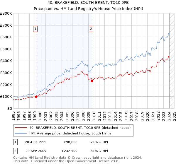 40, BRAKEFIELD, SOUTH BRENT, TQ10 9PB: Price paid vs HM Land Registry's House Price Index
