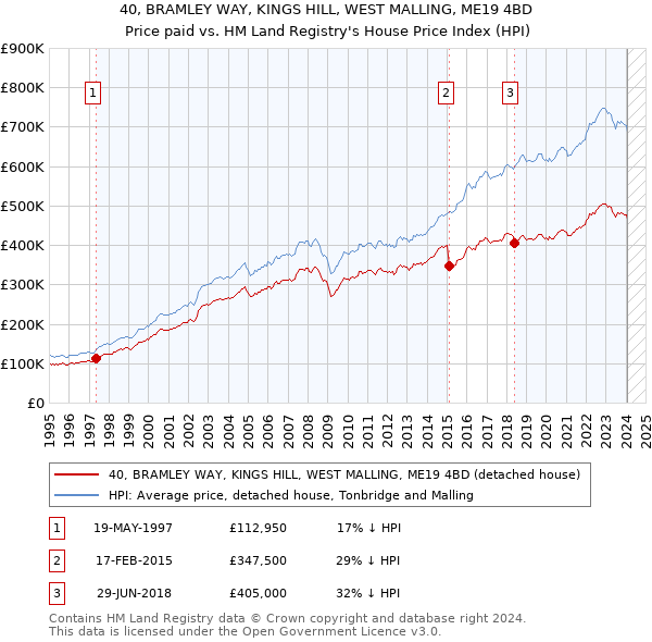 40, BRAMLEY WAY, KINGS HILL, WEST MALLING, ME19 4BD: Price paid vs HM Land Registry's House Price Index