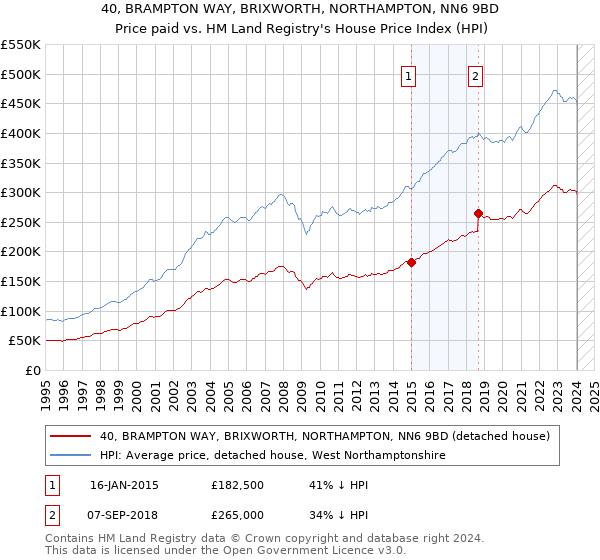 40, BRAMPTON WAY, BRIXWORTH, NORTHAMPTON, NN6 9BD: Price paid vs HM Land Registry's House Price Index