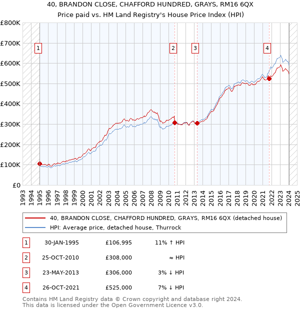 40, BRANDON CLOSE, CHAFFORD HUNDRED, GRAYS, RM16 6QX: Price paid vs HM Land Registry's House Price Index