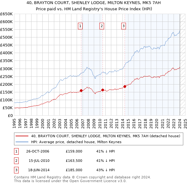 40, BRAYTON COURT, SHENLEY LODGE, MILTON KEYNES, MK5 7AH: Price paid vs HM Land Registry's House Price Index