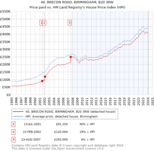 40, BRECON ROAD, BIRMINGHAM, B20 3RW: Price paid vs HM Land Registry's House Price Index
