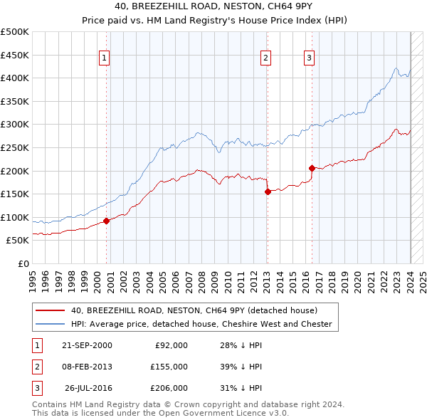 40, BREEZEHILL ROAD, NESTON, CH64 9PY: Price paid vs HM Land Registry's House Price Index
