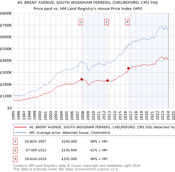 40, BRENT AVENUE, SOUTH WOODHAM FERRERS, CHELMSFORD, CM3 5SQ: Price paid vs HM Land Registry's House Price Index