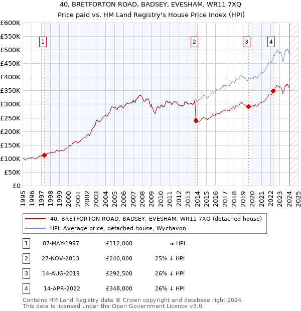 40, BRETFORTON ROAD, BADSEY, EVESHAM, WR11 7XQ: Price paid vs HM Land Registry's House Price Index