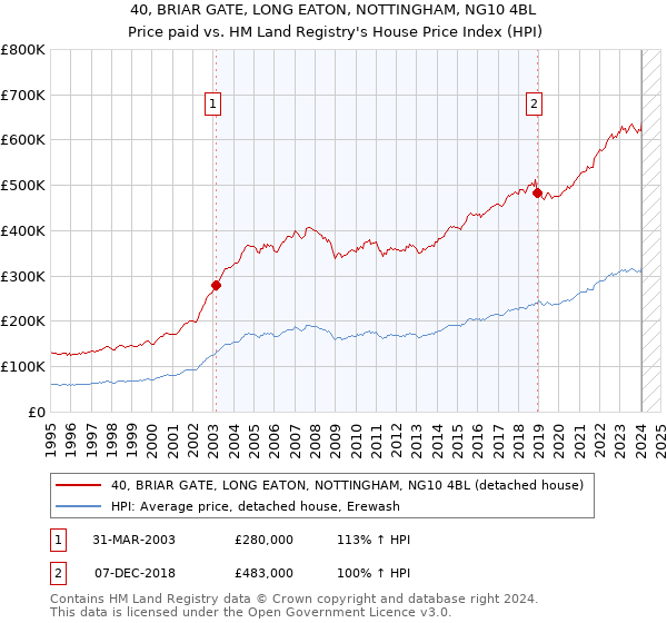 40, BRIAR GATE, LONG EATON, NOTTINGHAM, NG10 4BL: Price paid vs HM Land Registry's House Price Index