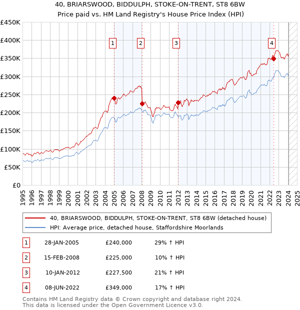 40, BRIARSWOOD, BIDDULPH, STOKE-ON-TRENT, ST8 6BW: Price paid vs HM Land Registry's House Price Index