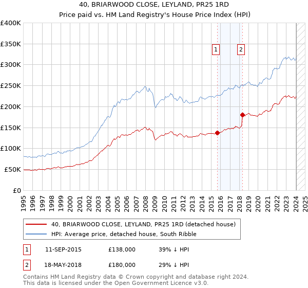 40, BRIARWOOD CLOSE, LEYLAND, PR25 1RD: Price paid vs HM Land Registry's House Price Index