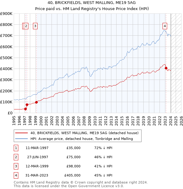 40, BRICKFIELDS, WEST MALLING, ME19 5AG: Price paid vs HM Land Registry's House Price Index