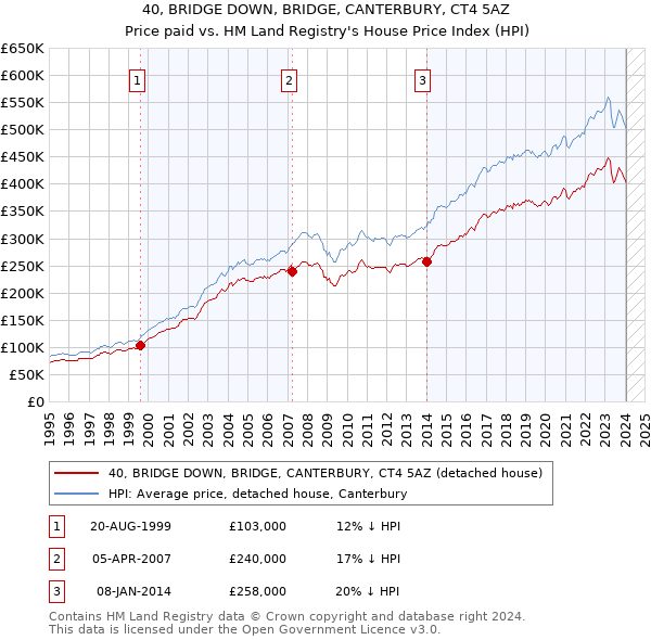 40, BRIDGE DOWN, BRIDGE, CANTERBURY, CT4 5AZ: Price paid vs HM Land Registry's House Price Index