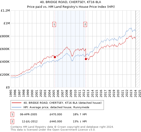 40, BRIDGE ROAD, CHERTSEY, KT16 8LA: Price paid vs HM Land Registry's House Price Index