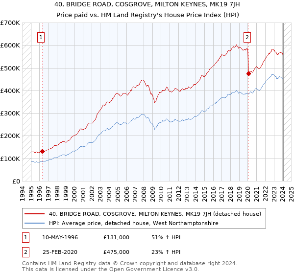 40, BRIDGE ROAD, COSGROVE, MILTON KEYNES, MK19 7JH: Price paid vs HM Land Registry's House Price Index