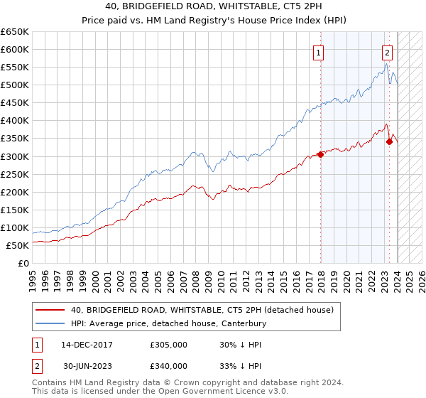 40, BRIDGEFIELD ROAD, WHITSTABLE, CT5 2PH: Price paid vs HM Land Registry's House Price Index