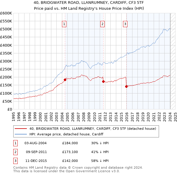 40, BRIDGWATER ROAD, LLANRUMNEY, CARDIFF, CF3 5TF: Price paid vs HM Land Registry's House Price Index
