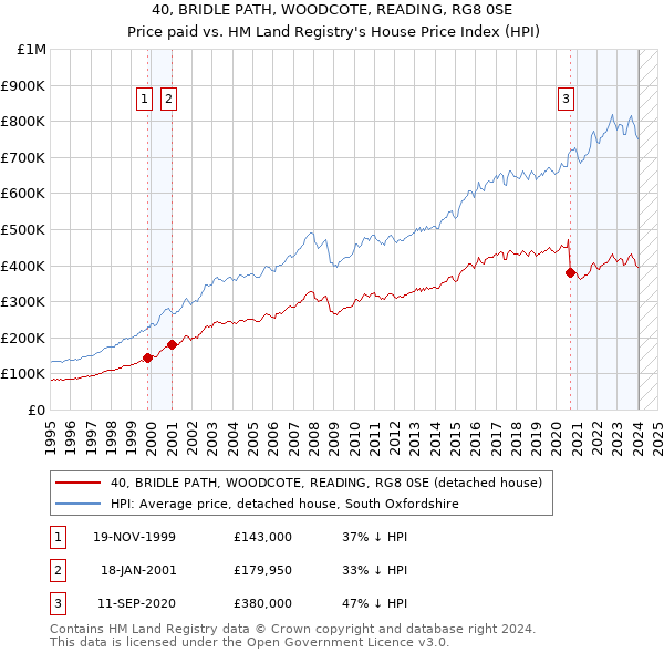 40, BRIDLE PATH, WOODCOTE, READING, RG8 0SE: Price paid vs HM Land Registry's House Price Index