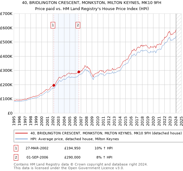 40, BRIDLINGTON CRESCENT, MONKSTON, MILTON KEYNES, MK10 9FH: Price paid vs HM Land Registry's House Price Index
