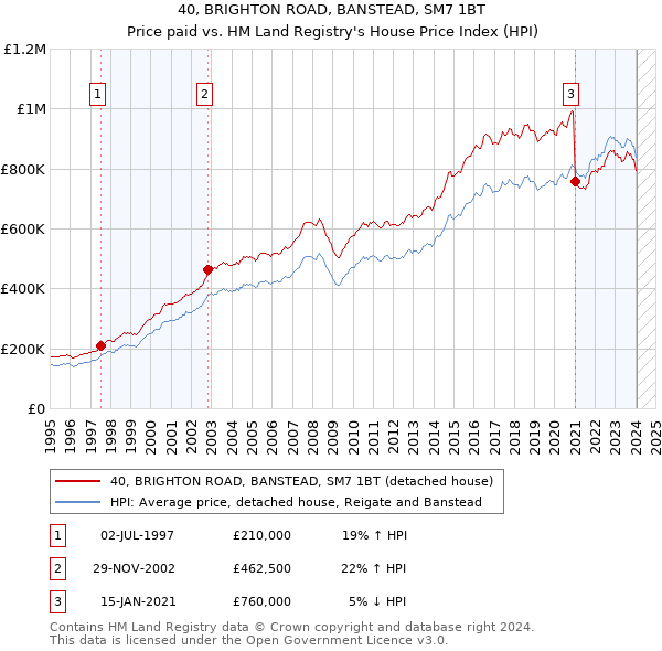 40, BRIGHTON ROAD, BANSTEAD, SM7 1BT: Price paid vs HM Land Registry's House Price Index