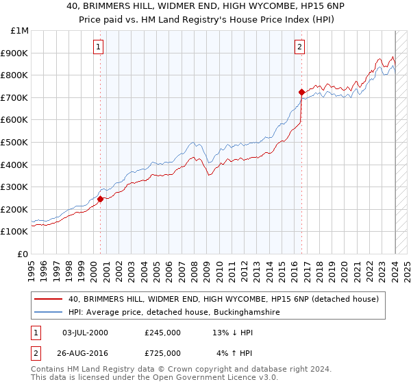 40, BRIMMERS HILL, WIDMER END, HIGH WYCOMBE, HP15 6NP: Price paid vs HM Land Registry's House Price Index