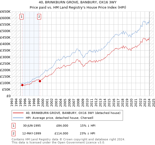 40, BRINKBURN GROVE, BANBURY, OX16 3WY: Price paid vs HM Land Registry's House Price Index