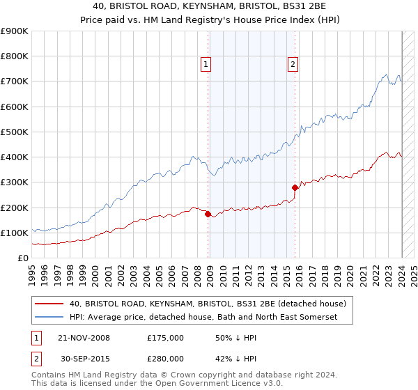 40, BRISTOL ROAD, KEYNSHAM, BRISTOL, BS31 2BE: Price paid vs HM Land Registry's House Price Index