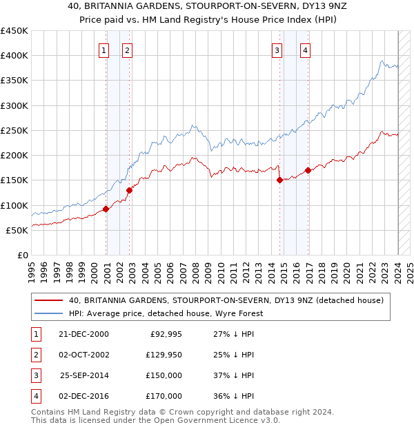 40, BRITANNIA GARDENS, STOURPORT-ON-SEVERN, DY13 9NZ: Price paid vs HM Land Registry's House Price Index