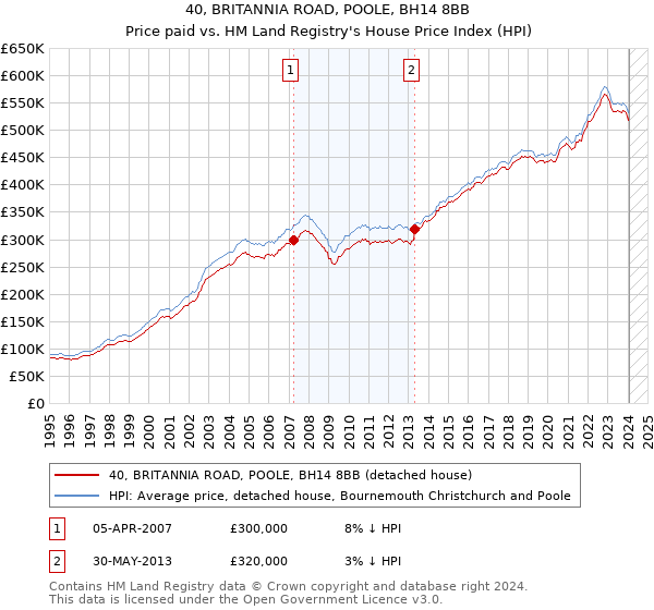 40, BRITANNIA ROAD, POOLE, BH14 8BB: Price paid vs HM Land Registry's House Price Index