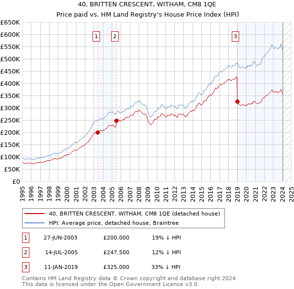 40, BRITTEN CRESCENT, WITHAM, CM8 1QE: Price paid vs HM Land Registry's House Price Index