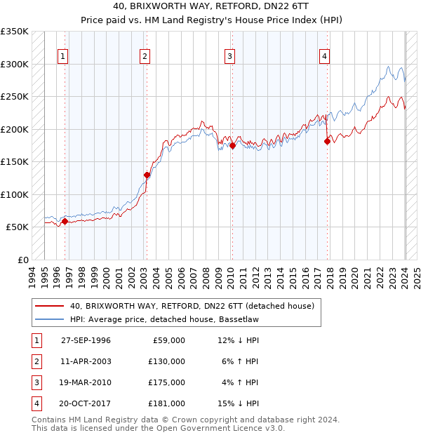 40, BRIXWORTH WAY, RETFORD, DN22 6TT: Price paid vs HM Land Registry's House Price Index
